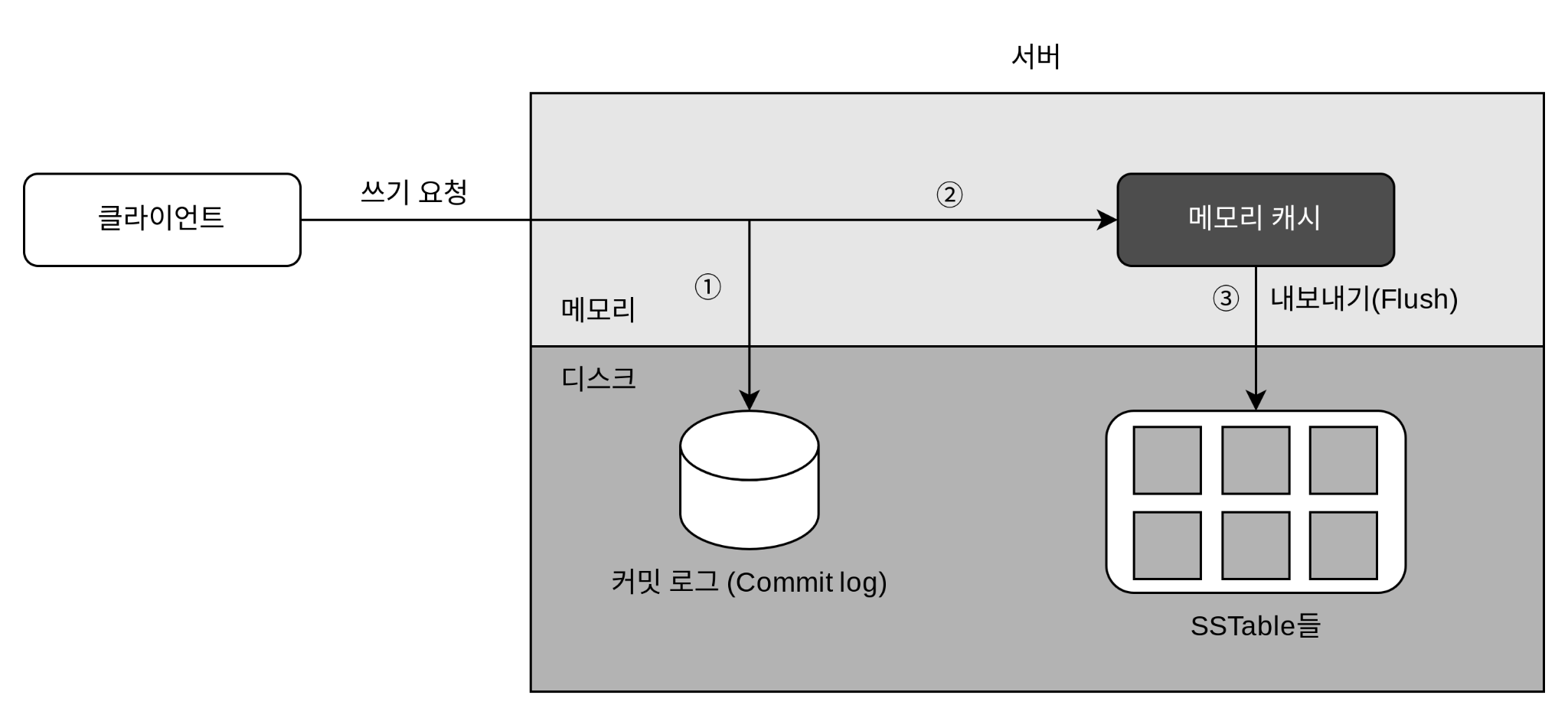 저장소의 쓰기 요청