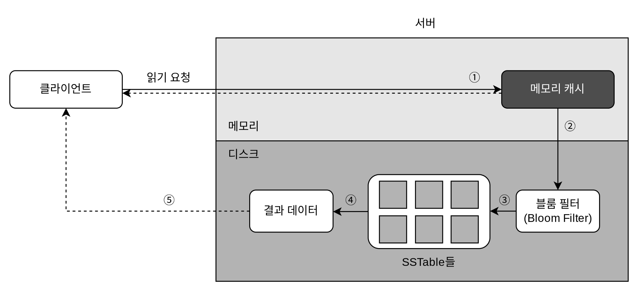 저장소의 읽기 요청